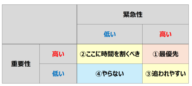 『優先順位』をつけるための切り口 - 独立と自由を増やすブログ|3児パパひとり会計士