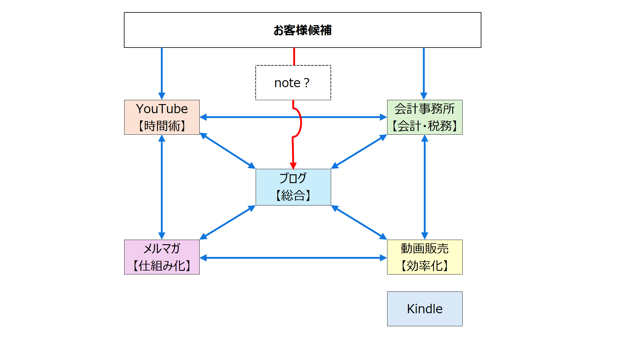 運営しているWebメディア一覧