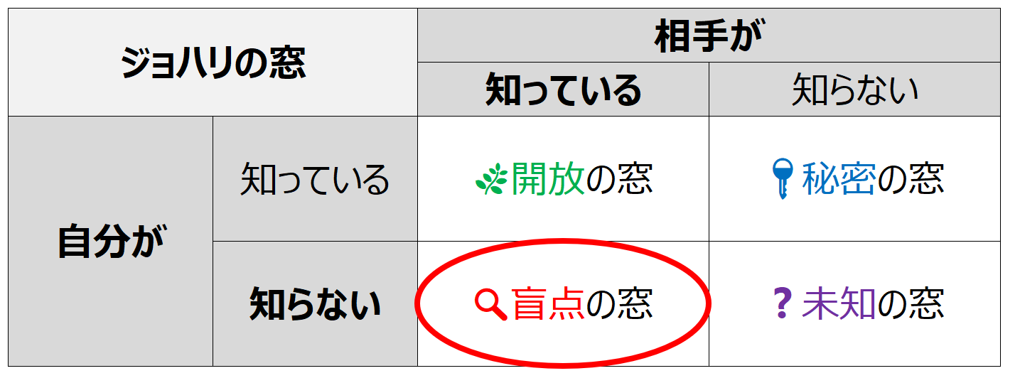 ジョハリの窓の図