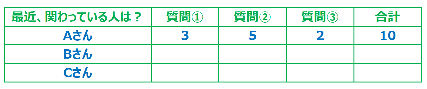 点数を付けて人間関係を整理した例
