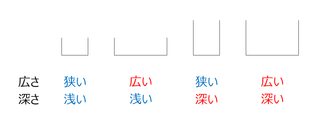 量を広さと深さで分けたイメージ