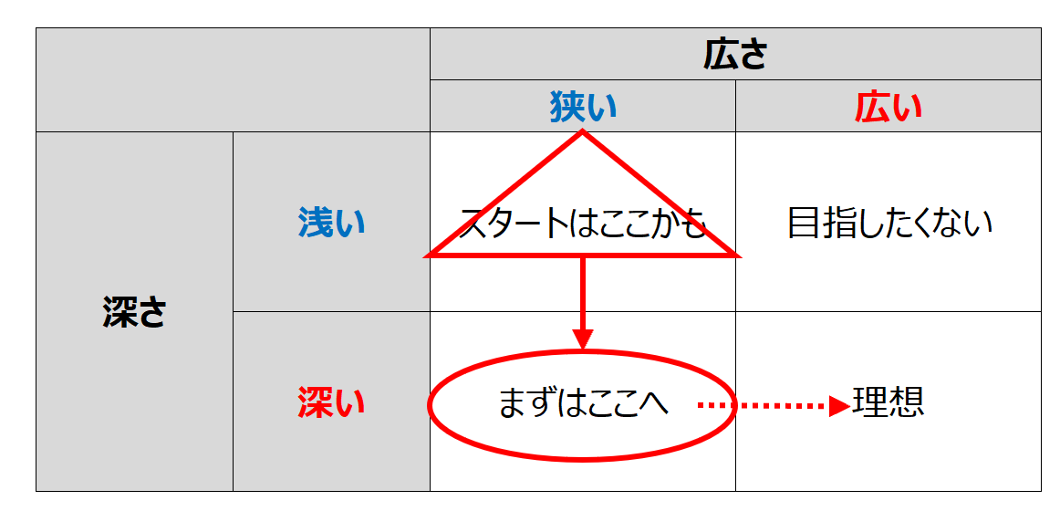 狭く浅い状態から狭く深い状態を目指すイメージ