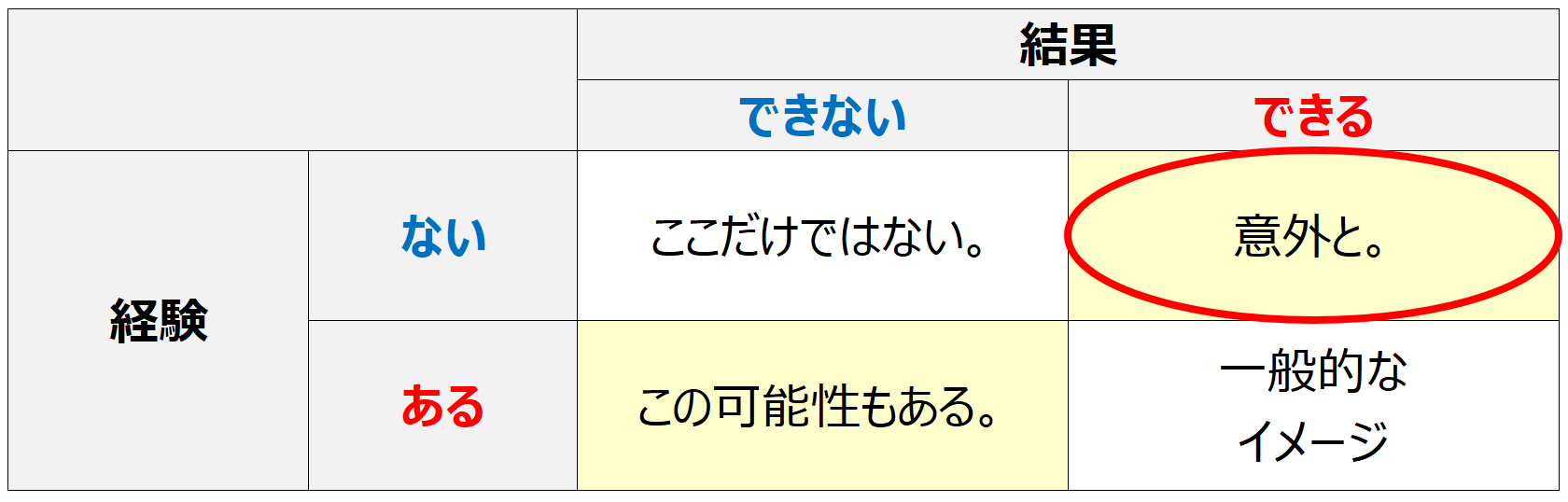 経験の有無×結果のマトリクス